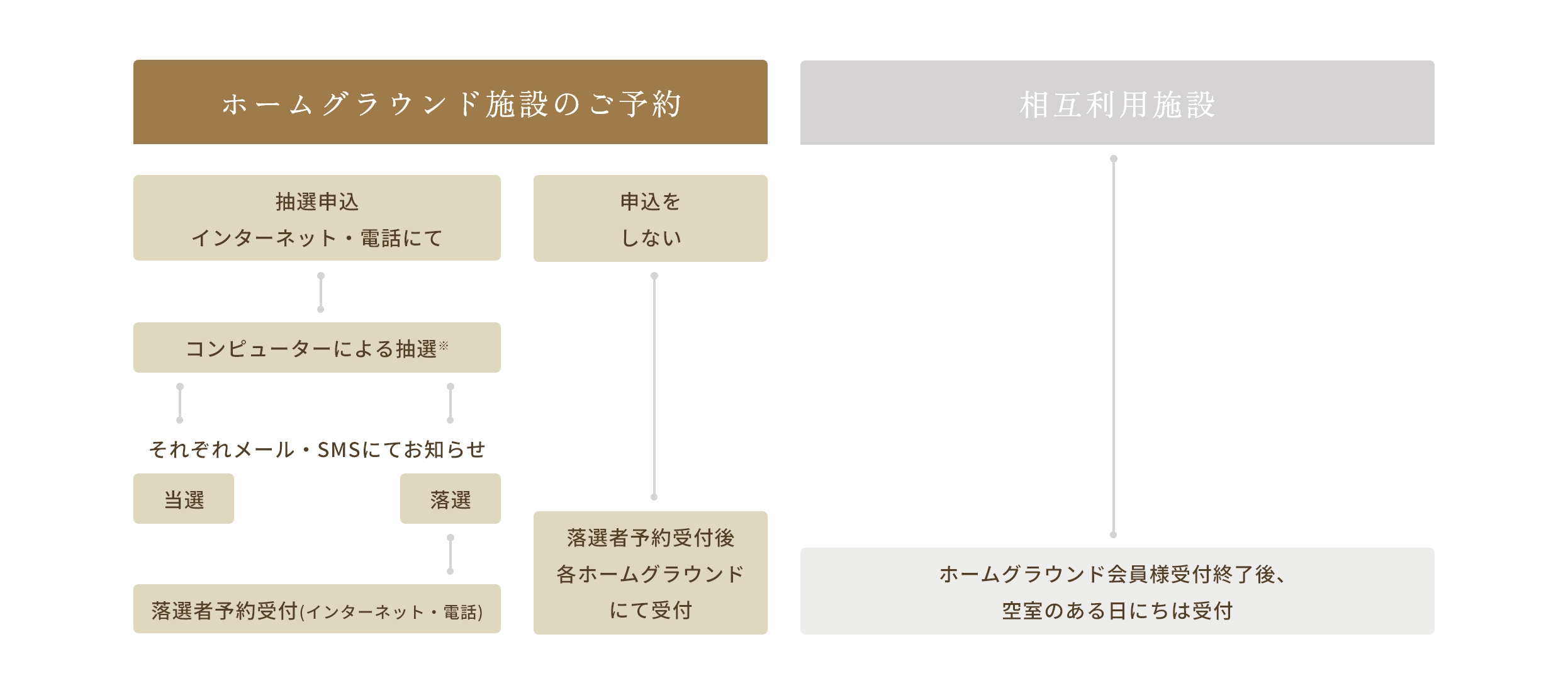 抽選のステップ