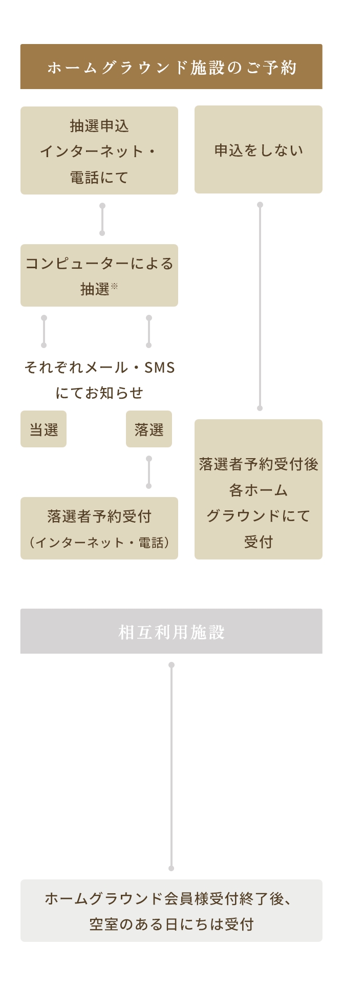 抽選のステップ